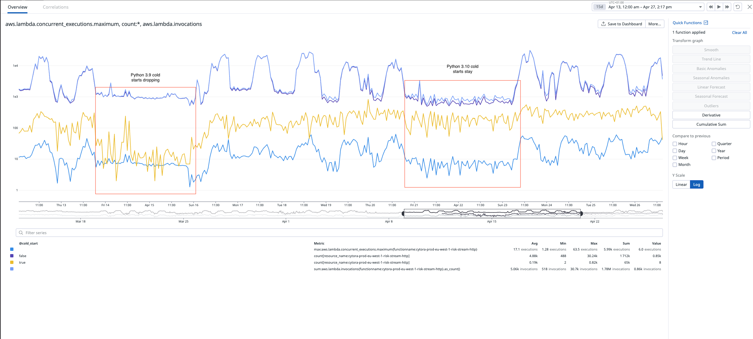 cold-starts-ratio-is-bigger-in-python-3-10-3-9-issue-96-aws