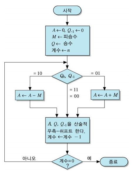 GitHub - blackarea/booth_algorithm: 부스 알고리즘(4bit)