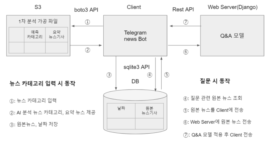 GitHub - kimjaejeong/chatbot_bert: bert, telegram 연동