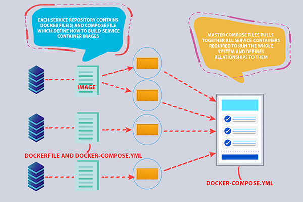 Docker compose run file