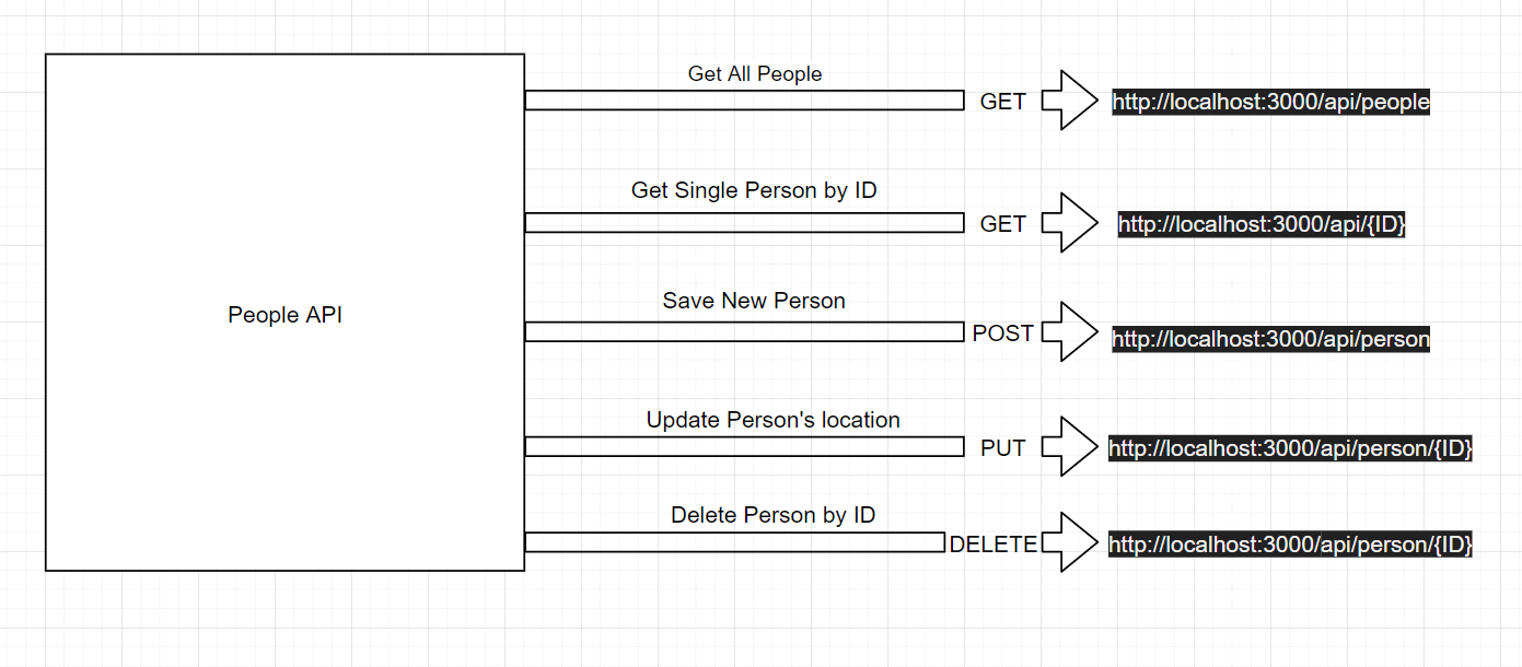GitHub - dmircheski/PeopleAPI: Basic API for practicing testing ...
