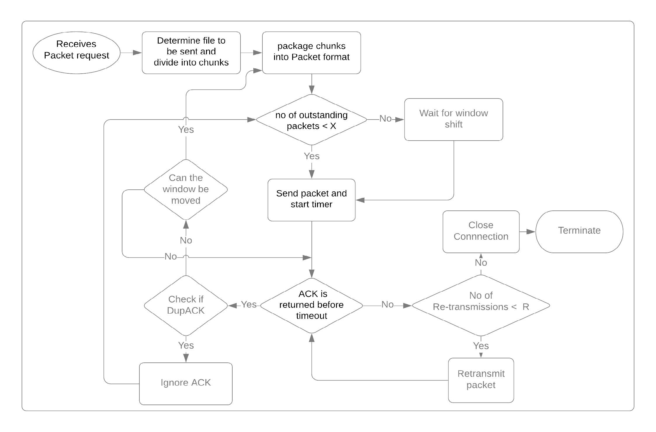 Shift Protocol GitHub - mihir86/Client-Server-Architecture-with-Shift-Repeat-protocol ...