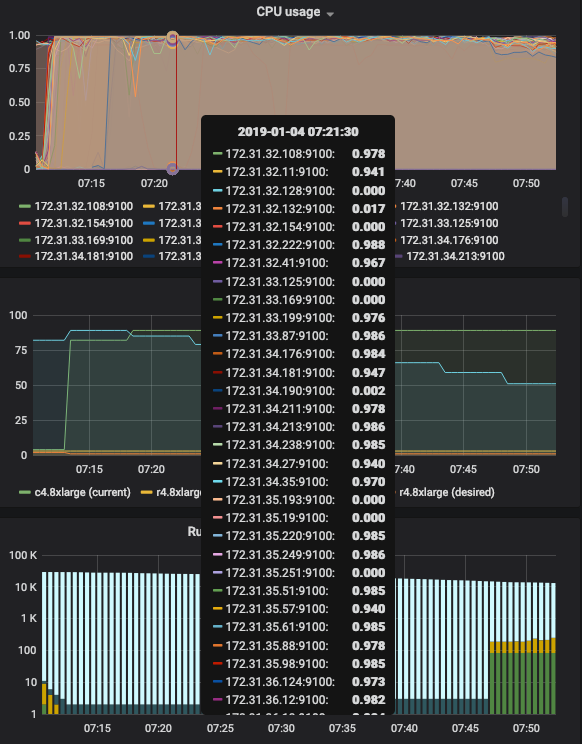 Grafana screenshot showing idle instances