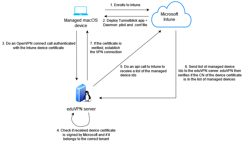 GitHub - FlorisHendriks/HTTP_provisioning: Here we describe our ...