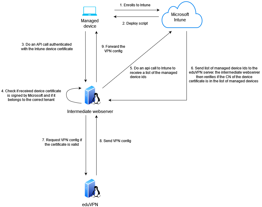 GitHub - FlorisHendriks/HTTP_provisioning: Here we describe our ...