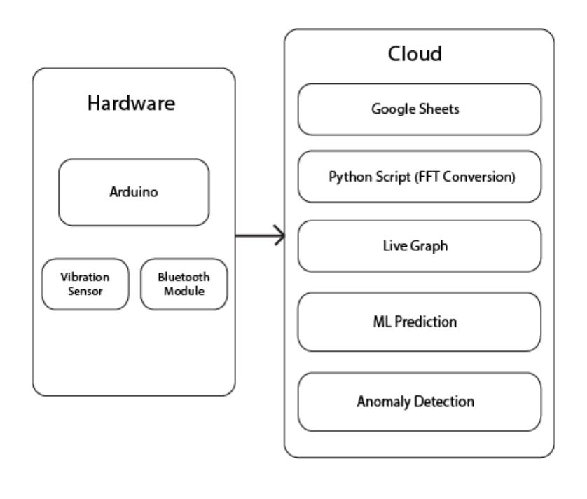 GitHub - yk27/Industry4.0-Prognostic-Device: The task was to interface ...