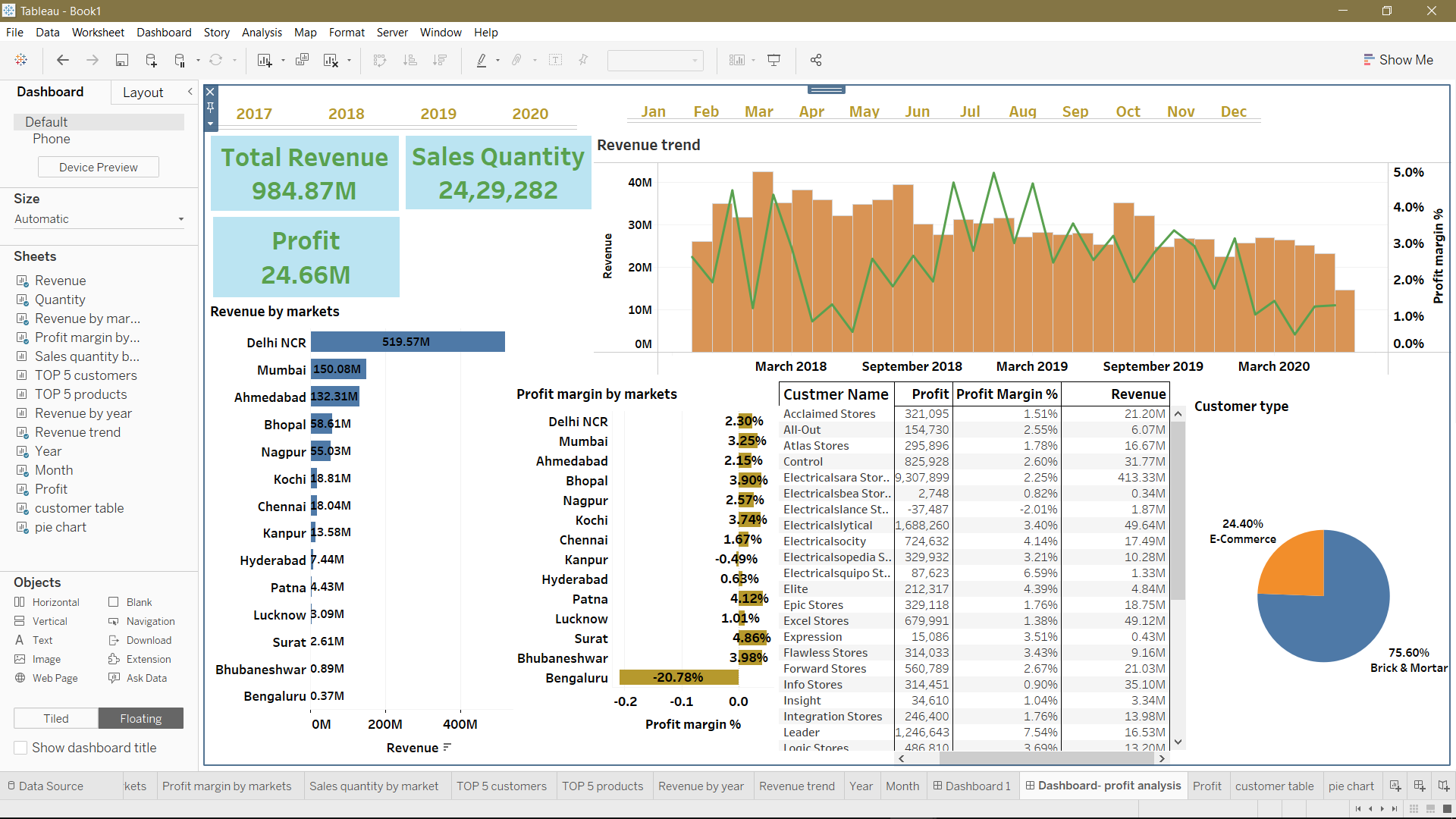 GitHub - Shikharsaxena195/Sales-dashboard