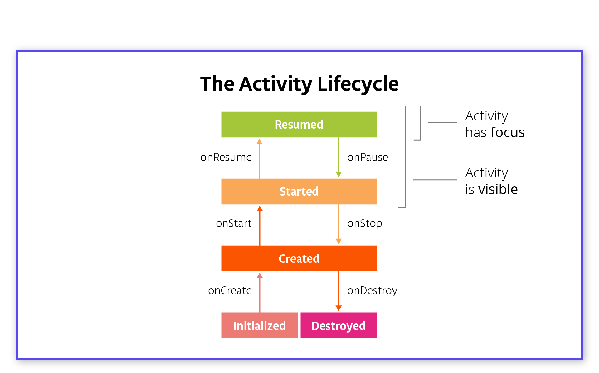 activiy-lifecycle