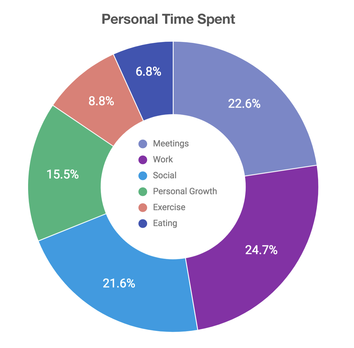 GitHub - stogers/time_spent: Quantified Life: analyzing my own time spent