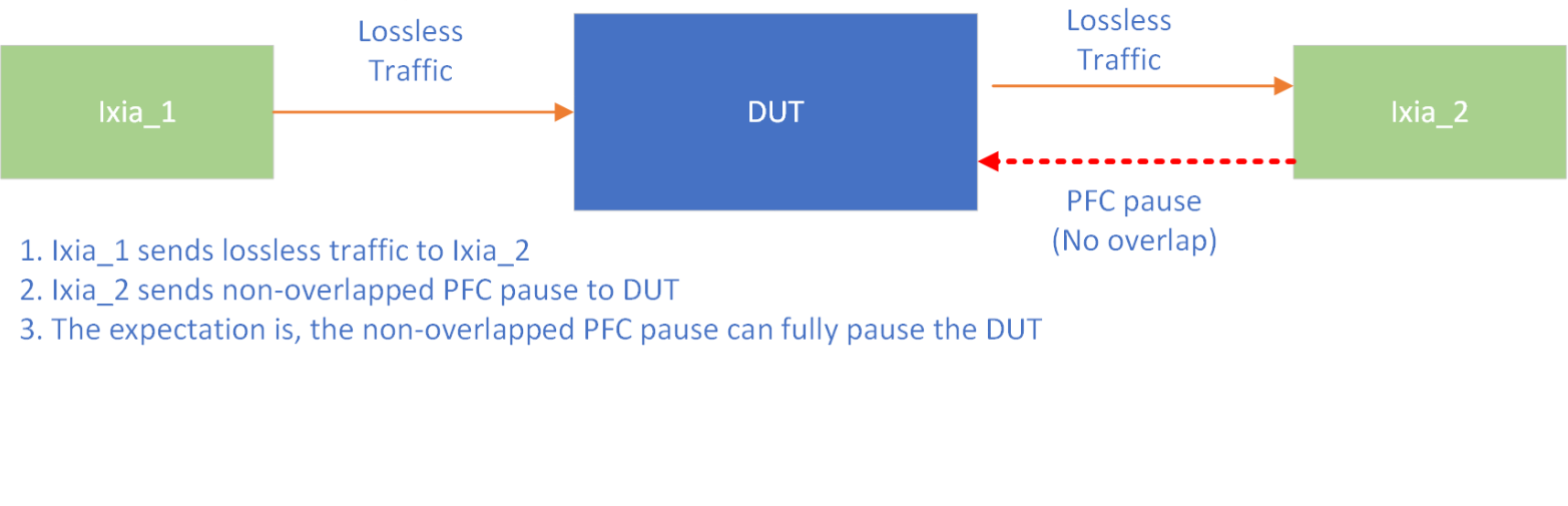 Update test PFC pause frame functionality to include DUT counters and