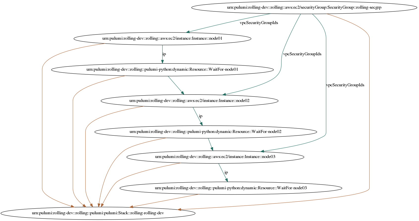 aws-py-ec2-rolling-stack-graph
