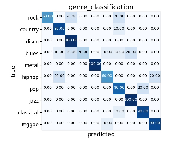 GitHub - sophia1488/music-genre-classification