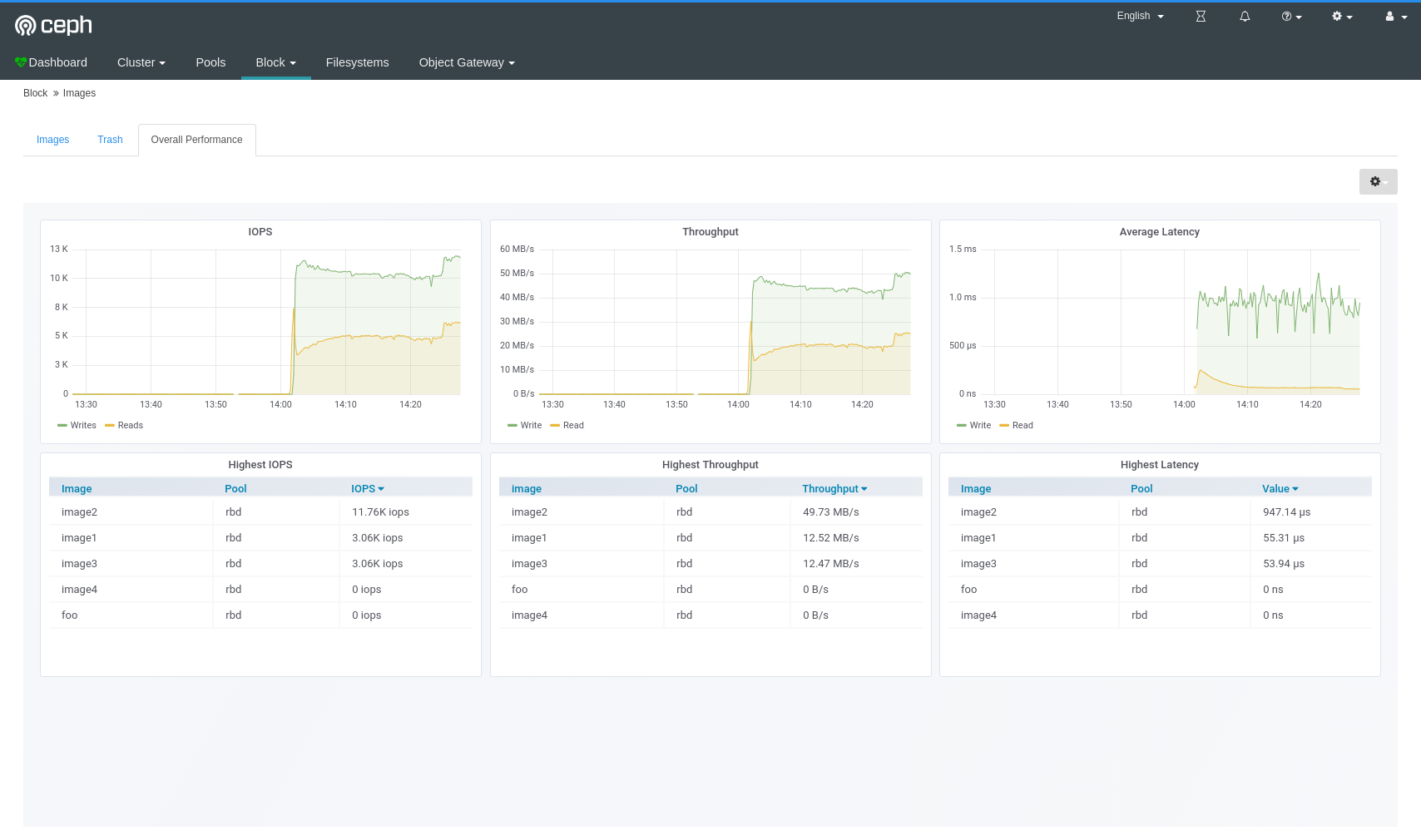 rbd overall performance grafana dashboard