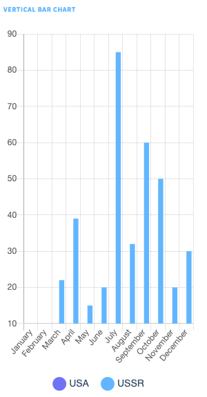 The chart doesn't display the data from my call to the API with Axios ...