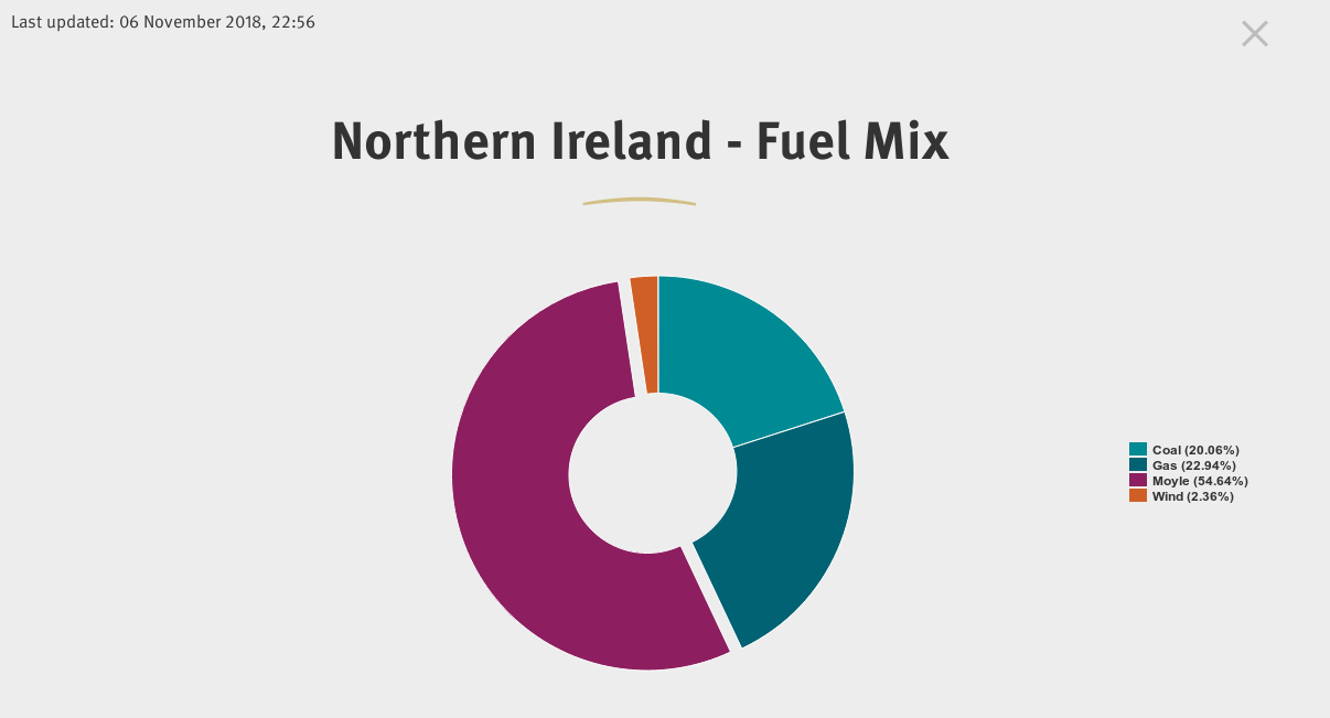 Northern Ireland data quality issues · Issue #1668 · electricitymaps ...