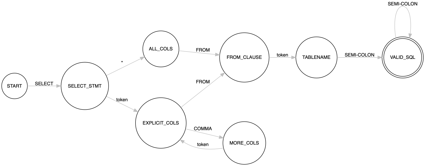 fsm for sql query validator