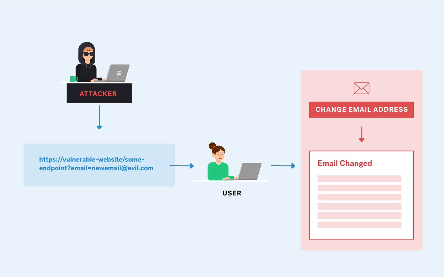 CSRF Attacks