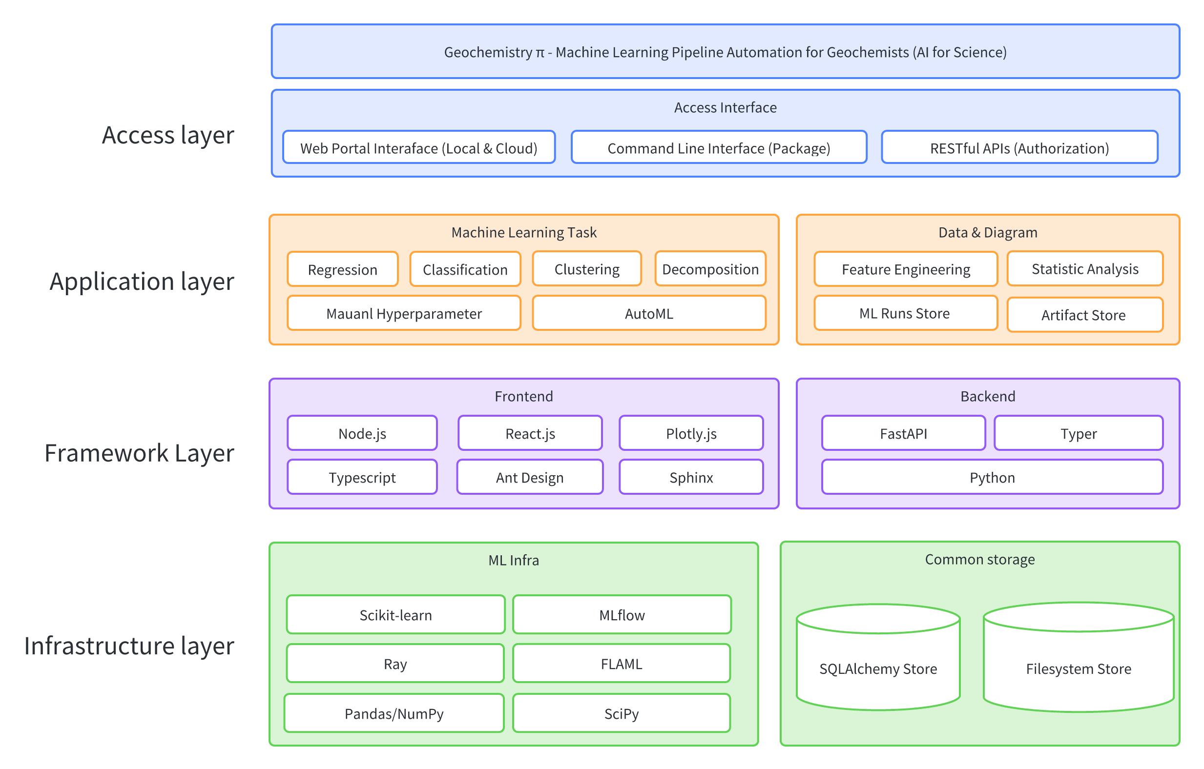 GitHub - ZJUEarthData/geochemistrypi: an open-sourced highly automated ...