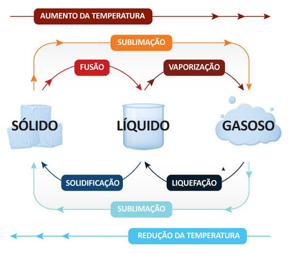 estados agua