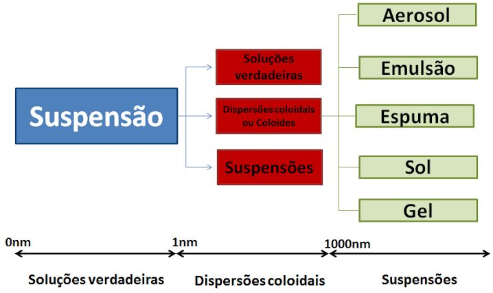 dispersões