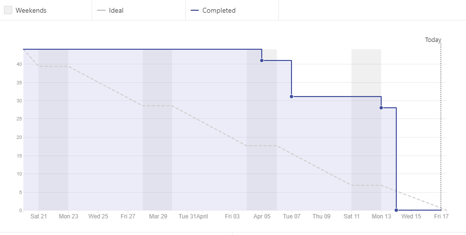 burndown