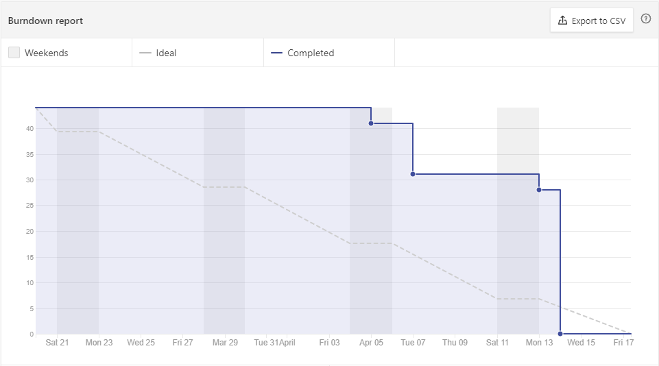 burndown