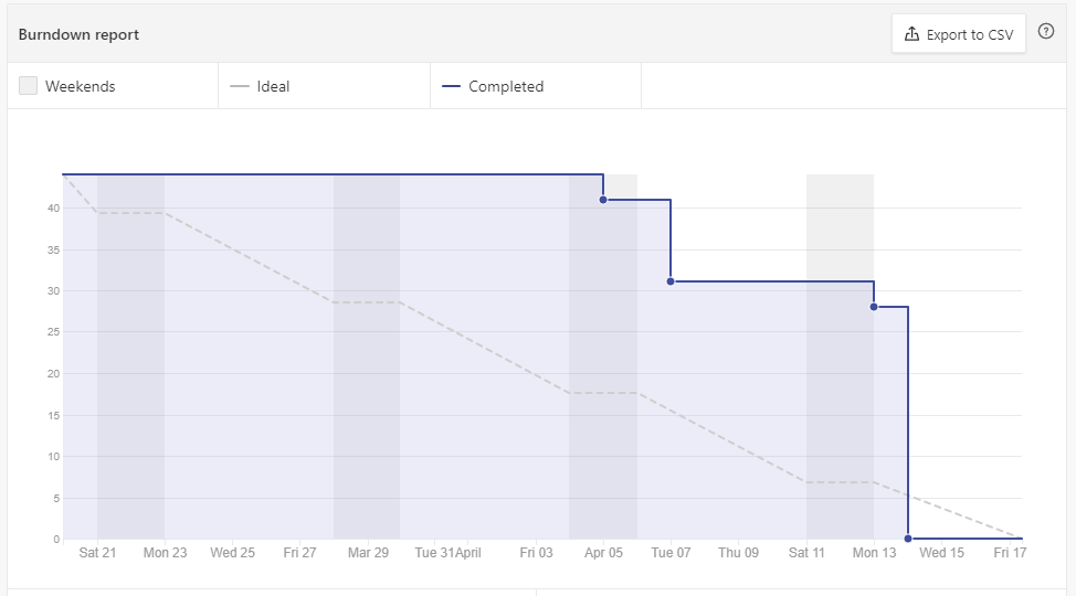 burndown