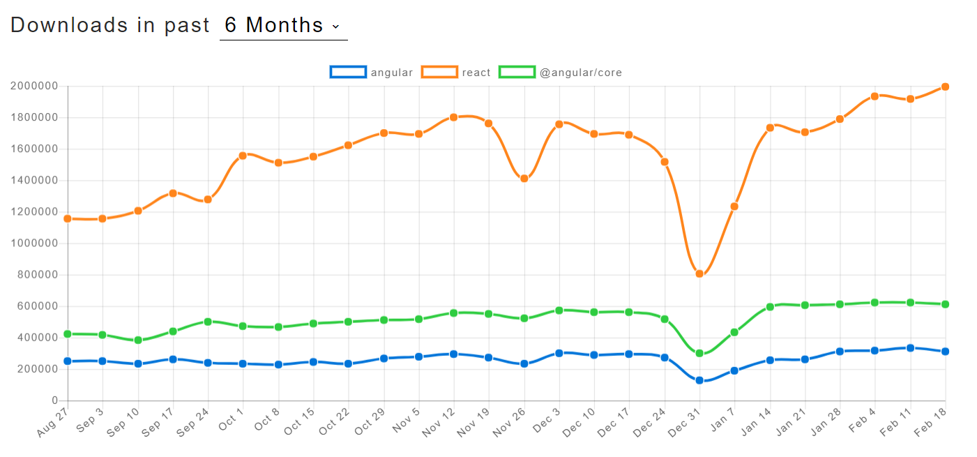 Angular vs React NPM Trends