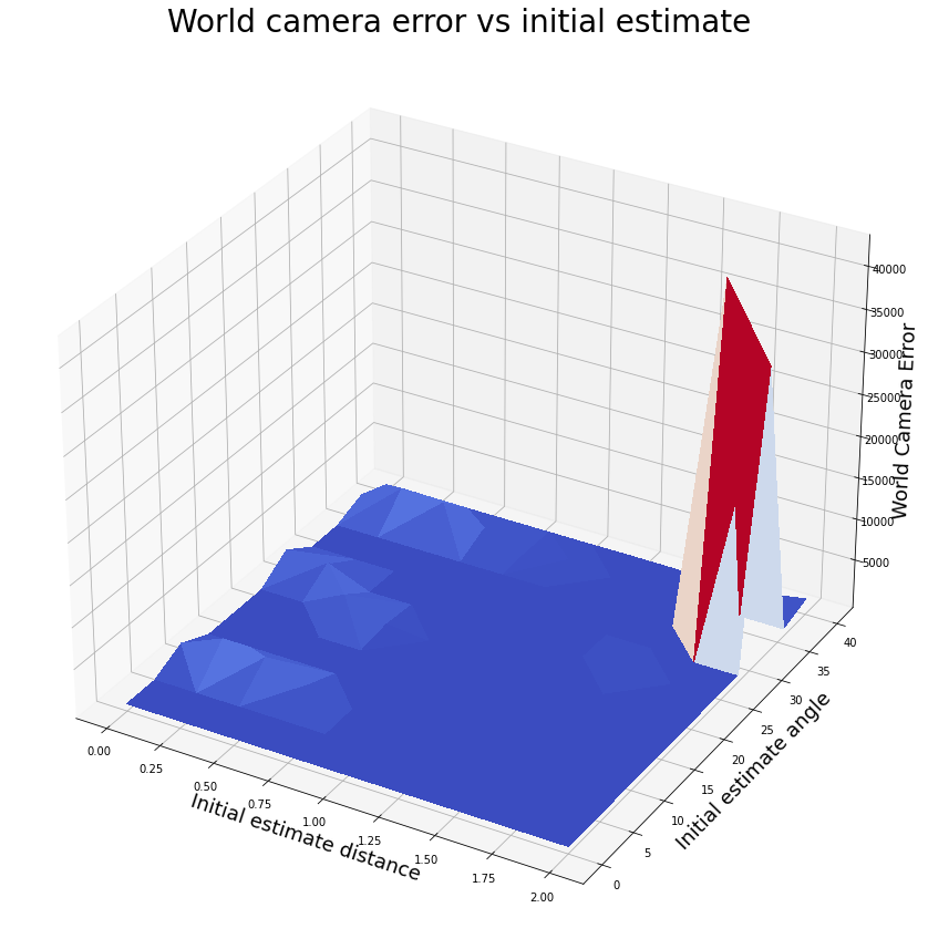 3D plot surfaces of calibration error vs initial estimate don't make