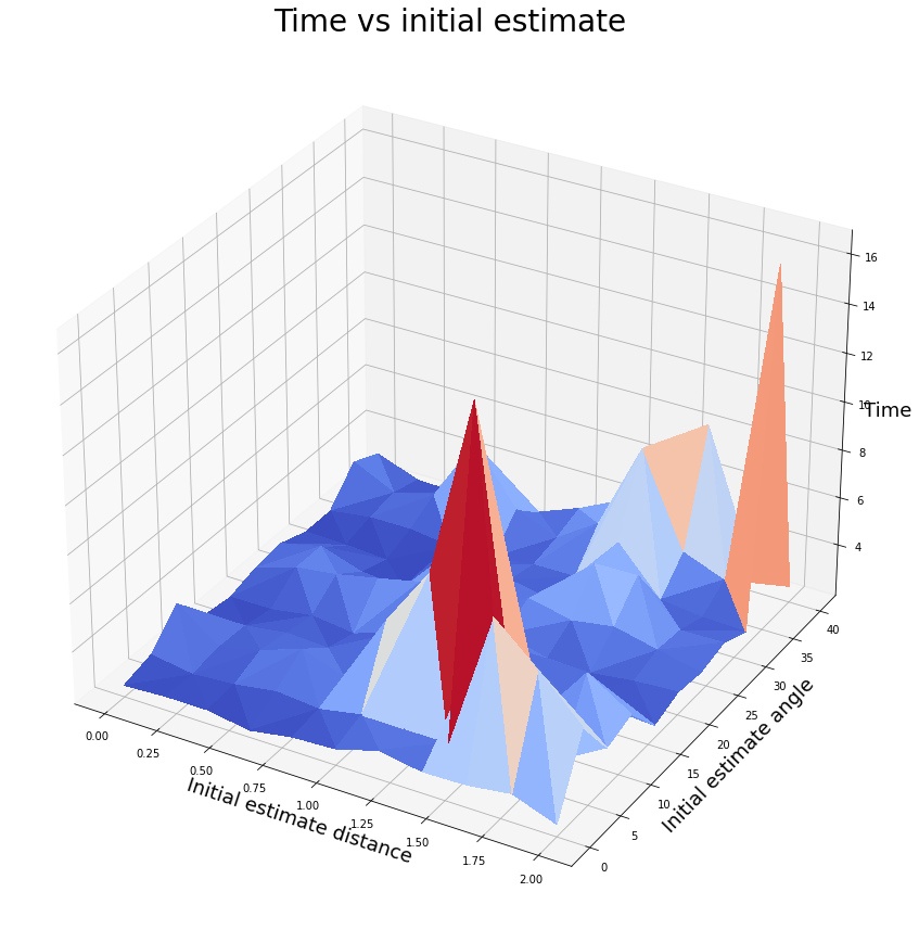 3D plot surfaces of calibration error vs initial estimate don't make