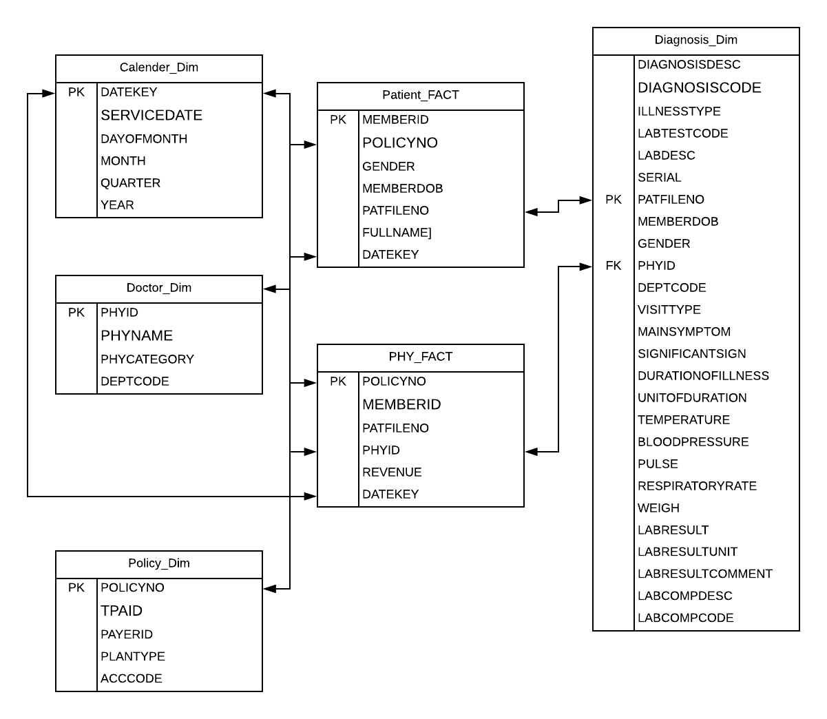 GitHub - alshregawi/data-warehouse: IMPLEMENTATION OF MEDICAL DATA ...
