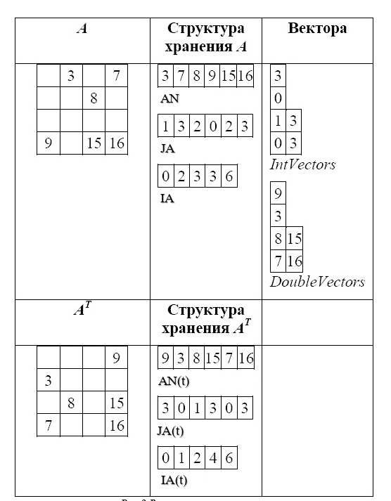 GitHub - MesieGrandMasterBit/Transpose_SparseCRS