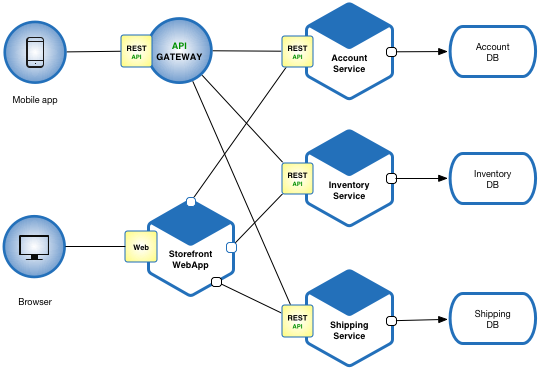 GitHub - R-a-Moore/micro-services-architecture