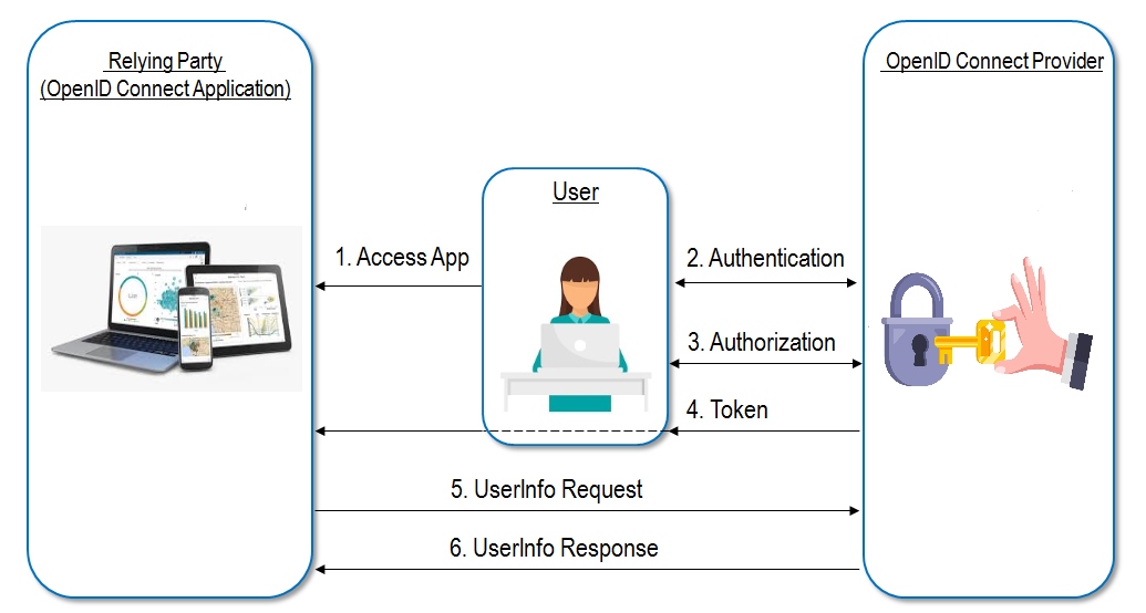 GitHub ManaliKatkar OpenId Connect OIDC with Angular OIDC 