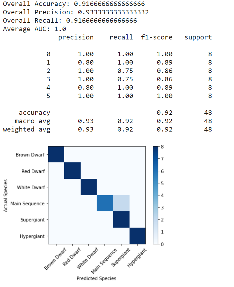 GitHub - Samuel-DiMaggio/ML_Star_Classification: The purpose for this ...