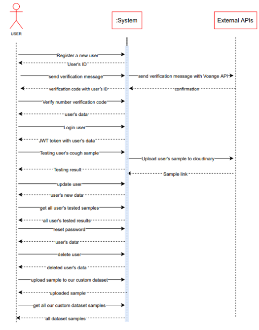 GitHub - YossefMohamed/covid-app-api: An Api for testing covid using ...