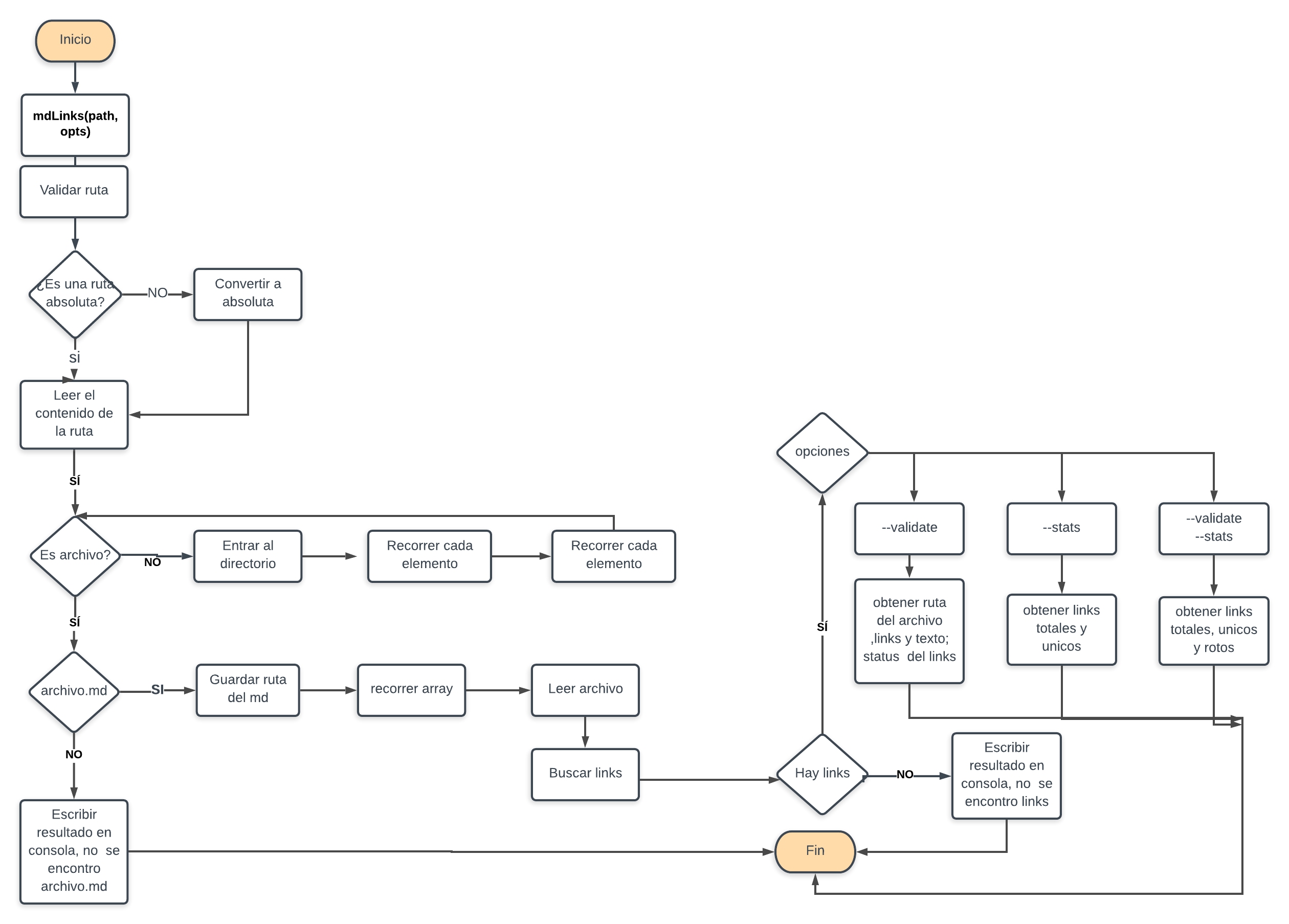 Diagrama de flujo Proyecto-Laboratoria