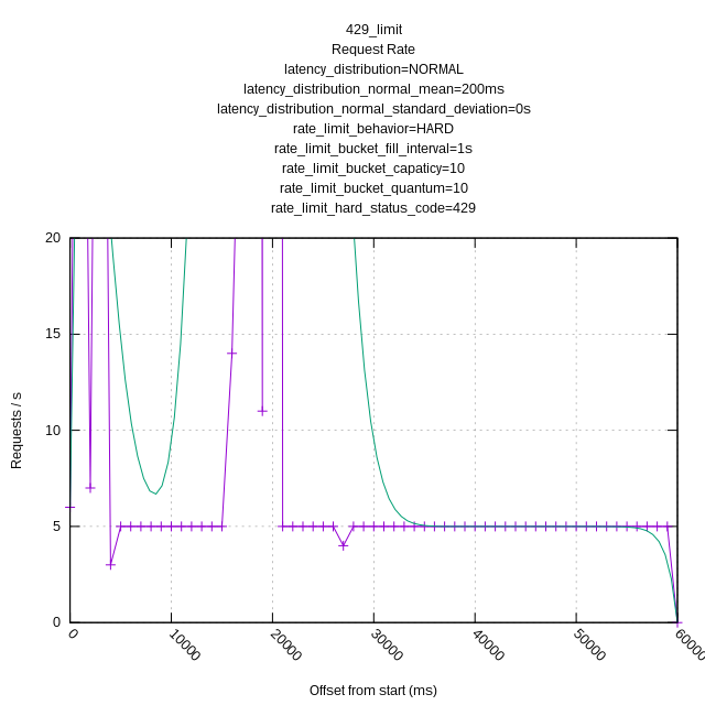 429_limit