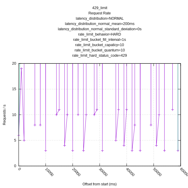 429_limit