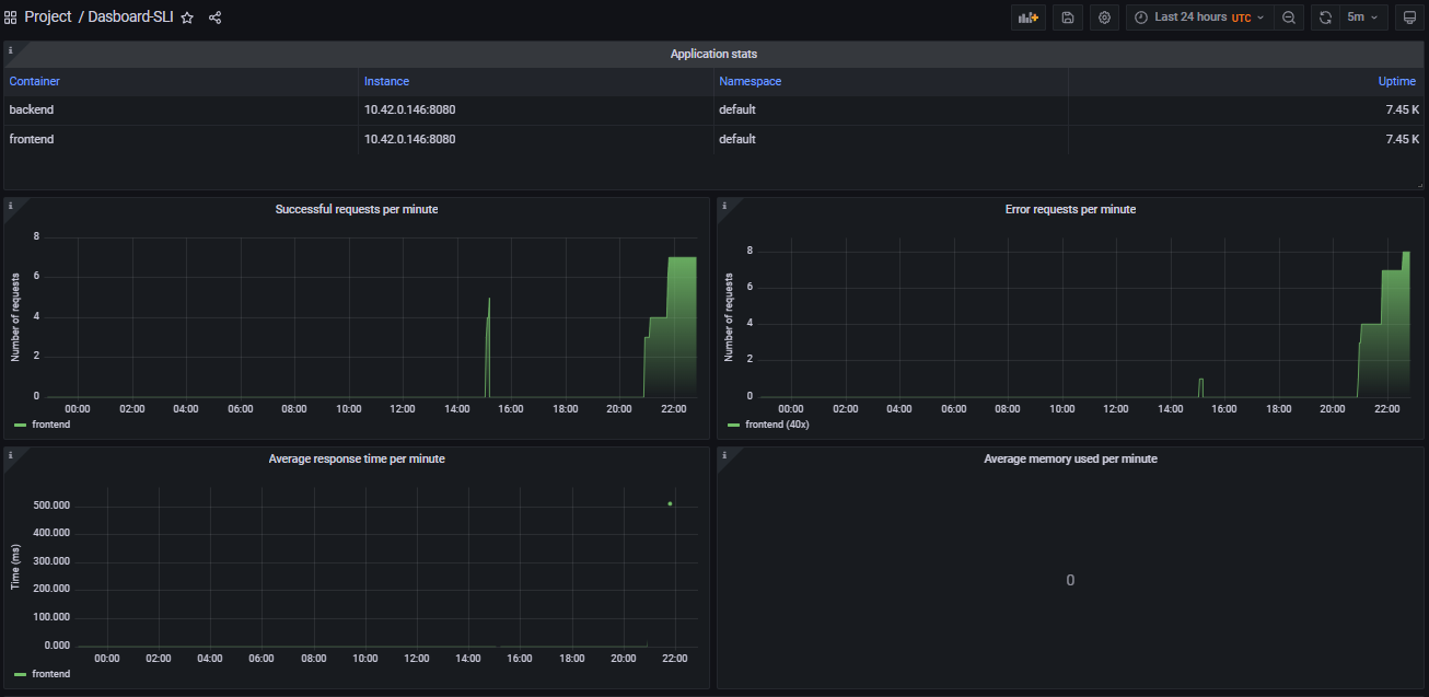 GitHub - arlisaputro/Project-Building-Metric-Dashboard