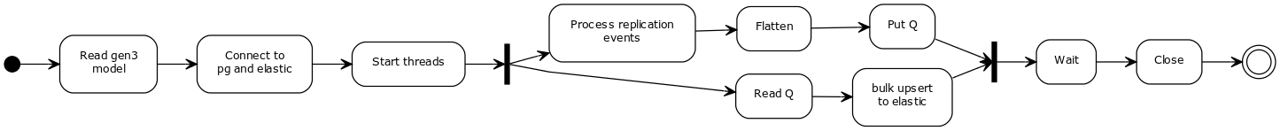 GitHub - ohsu-comp-bio/gen3_replicator: A lightweight ETL from gen3 ...