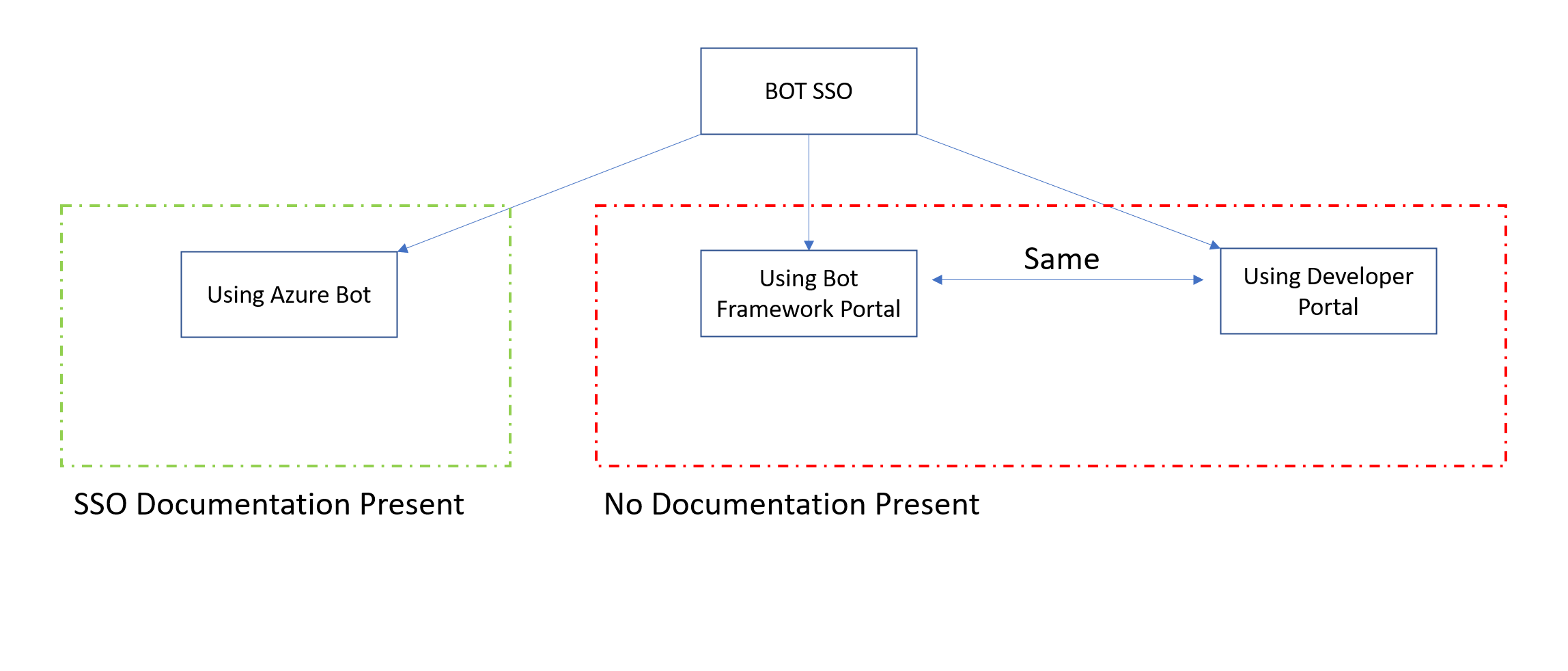 Does bots registered on Developer Portal Suppports SSO · Issue #6716 ...