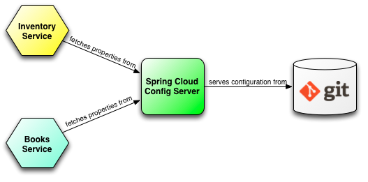 Git repository config. Spring сервер конфигураций. config. spring service. конфигурационный файл спринг бут.