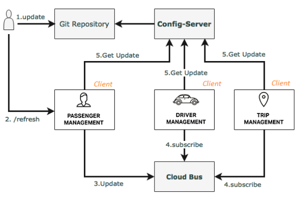 Git repository config. Git репозиторий. spring cloud config. spring cloud server config scheme. how to update git repository.