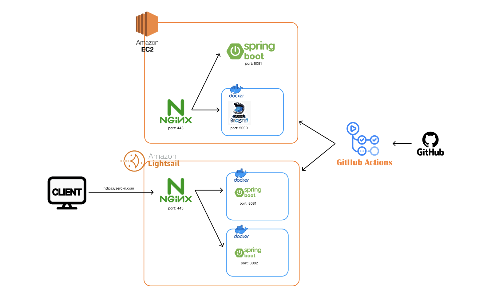 GitHub - macejkyy/MoziServer: Zero Waste Challenge Application Server ...