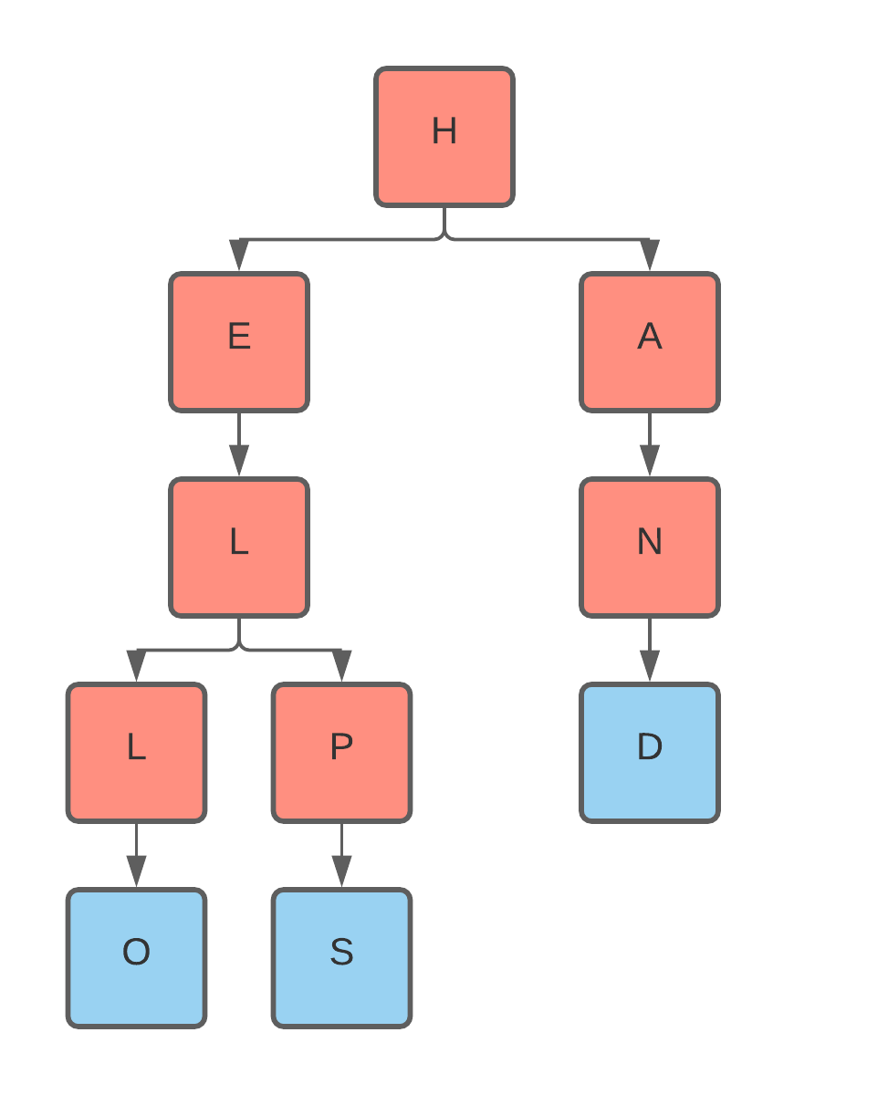 GitHub - JosiahCastillo/JTrie: Custom Implementation of the Trie data ...