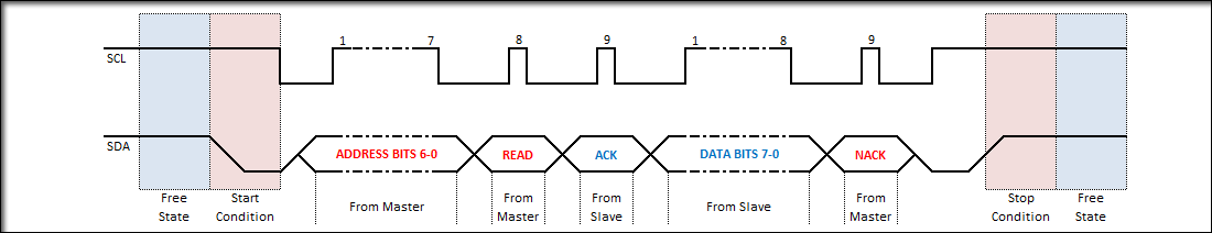 I2C data transfer