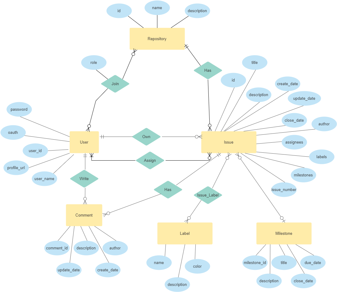 IssueTracker-erd-edited