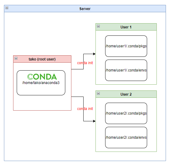 conda