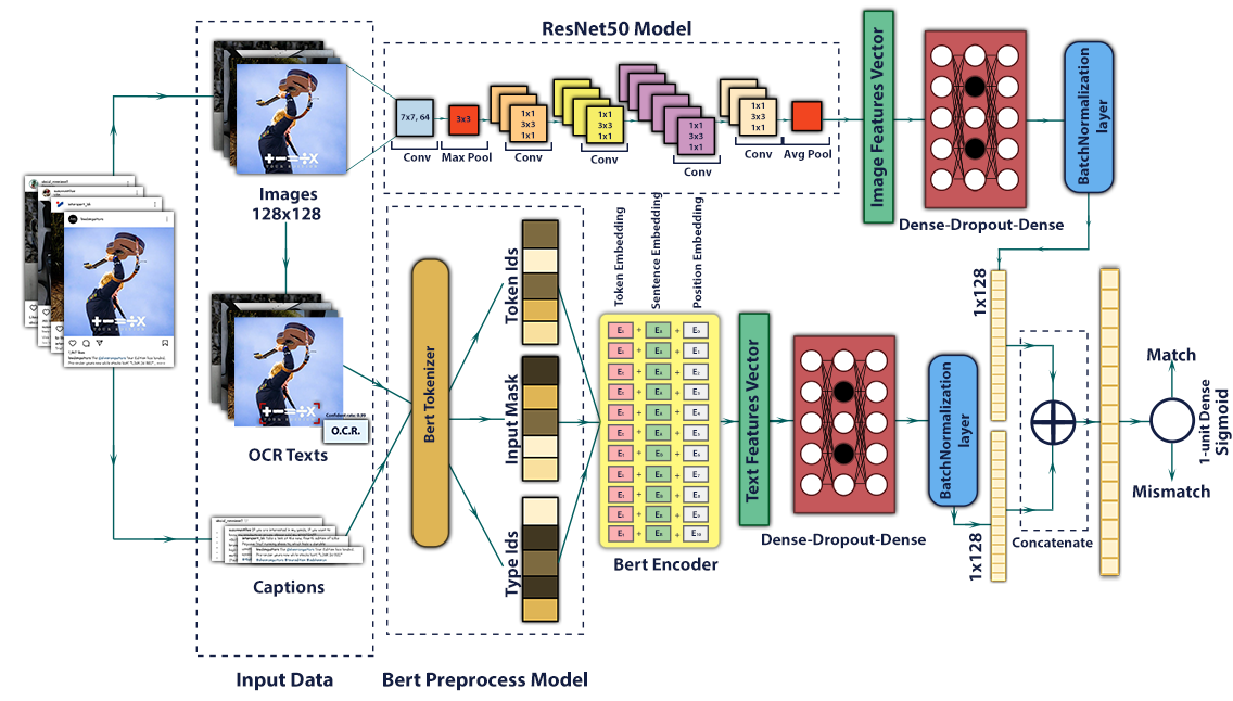 GitHub - sajaddadgar/Multi-Modal-Deep-Learning-for-Detecting-Hashtag ...